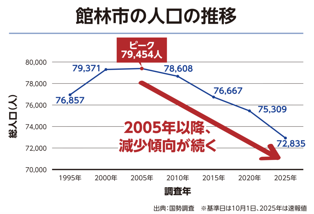 館林市の人口推移